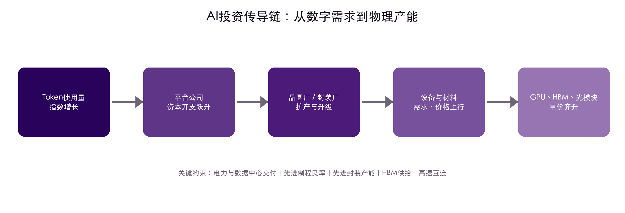 图5 AI投资传导链