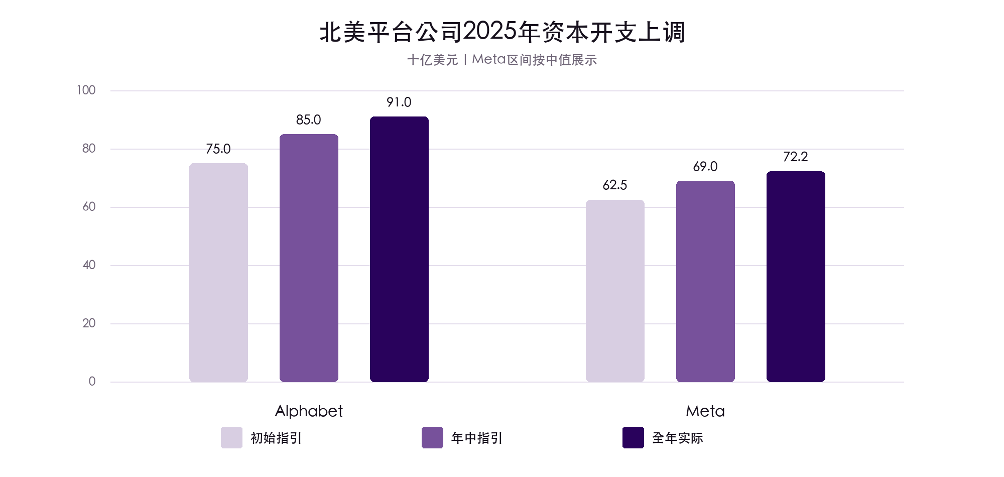 图6 Alphabet与Meta 2025年资本开支指引及实际值
