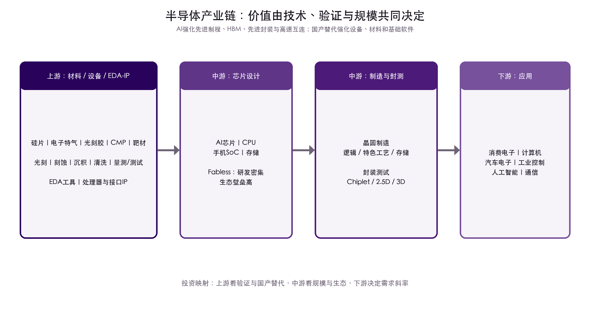 图1 半导体产业链全景