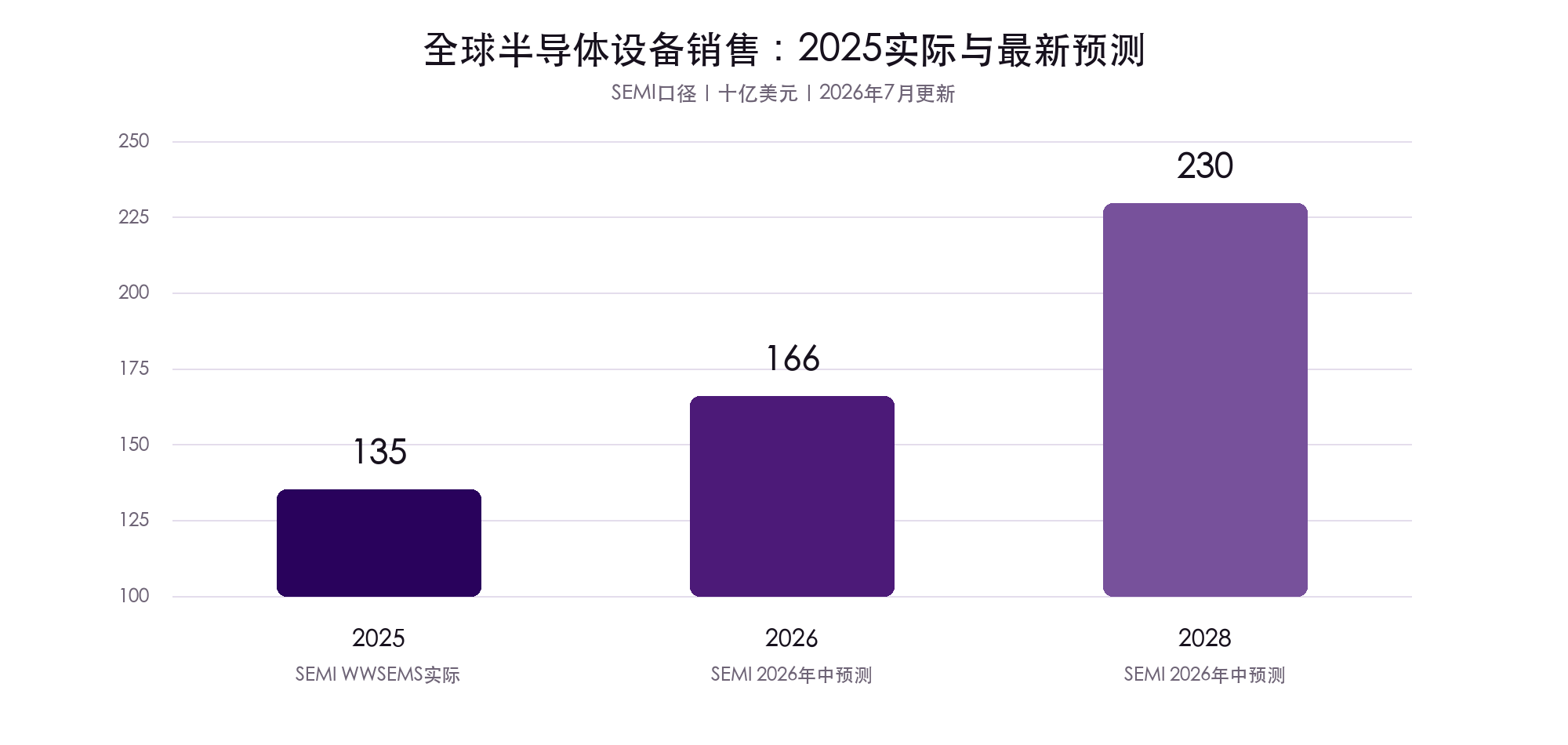 图4 全球半导体设备销售：2025实际与2026、2028预测