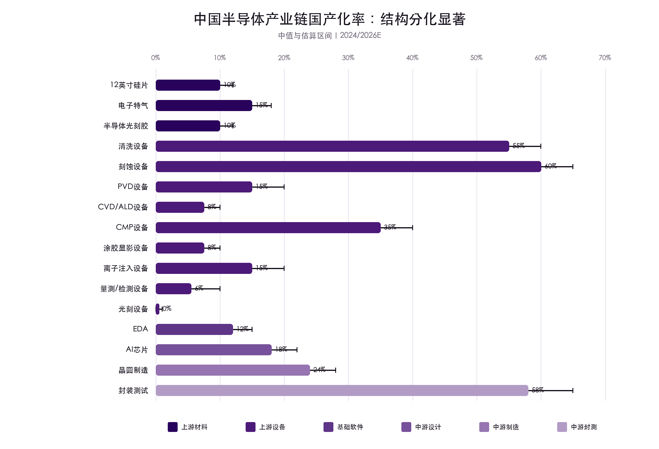 图2 中国半导体产业链国产化率区间（2024/2026E）