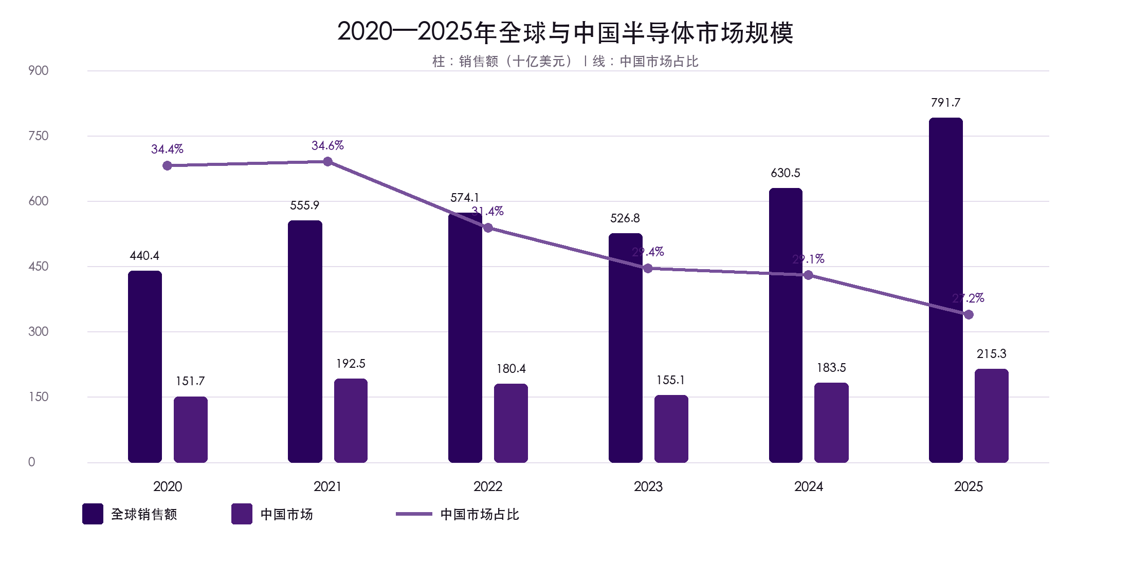 图3 2020—2025年全球与中国半导体市场规模